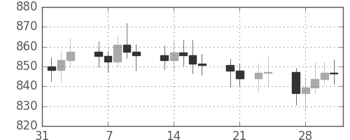 DJIの日足チャート(1967年2月)