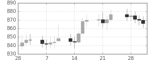 DJIの日足チャート(1967年3月)