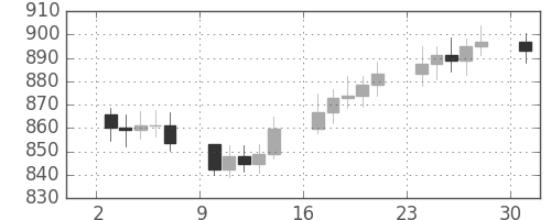 DJIの日足チャート(1967年4月)