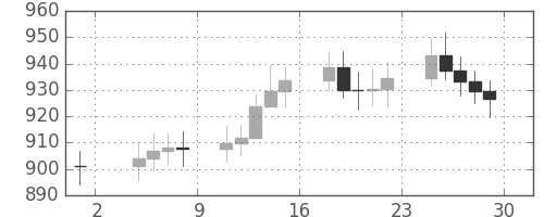 DJIの日足チャート(1967年9月)