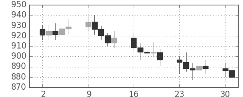 DJIの日足チャート(1967年10月)