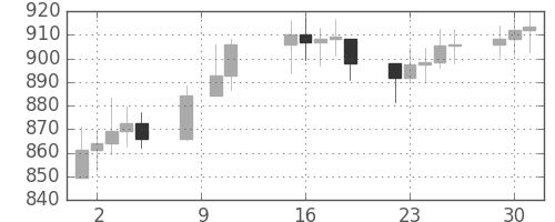DJIの日足チャート(1968年4月)