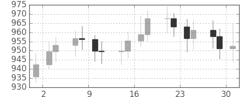 DJIの日足チャート(1968年10月)