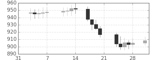 DJIの日足チャート(1969年2月)