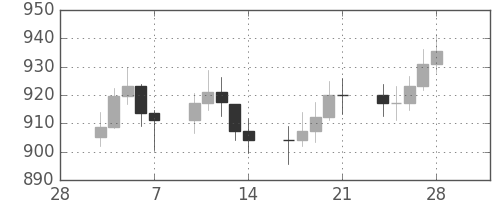 DJIの日足チャート(1969年3月)