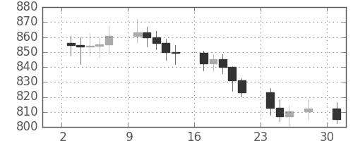 DJIの日足チャート(1969年11月)