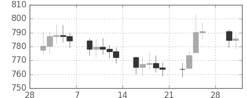 DJIの日足チャート(1970年3月)