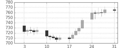 DJIの日足チャート(1970年8月)