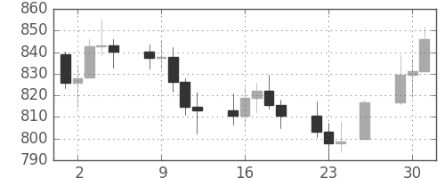 DJIの日足チャート(1971年11月)