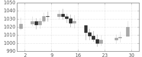 DJIの日足チャート(1972年12月)