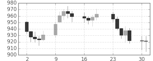 DJIの日足チャート(1973年4月)