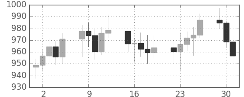 DJIの日足チャート(1973年10月)