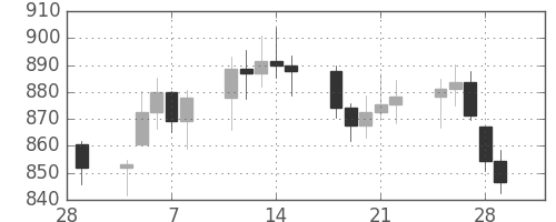 DJIの日足チャート(1974年3月)