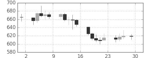 DJIの日足チャート(1974年11月)