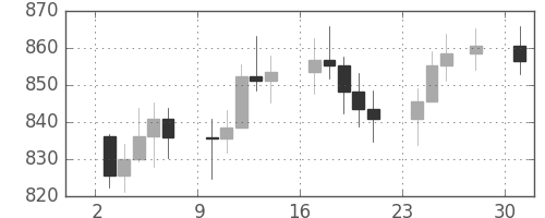 DJIの日足チャート(1975年11月)