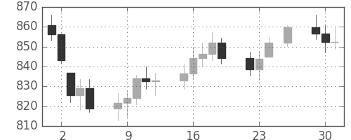 DJIの日足チャート(1975年12月)
