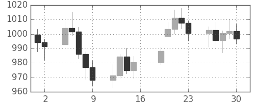 DJIの日足チャート(1976年4月)