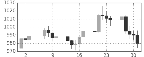 DJIの日足チャート(1976年9月)