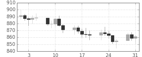 DJIの日足チャート(1977年8月)