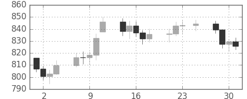 DJIの日足チャート(1977年11月)