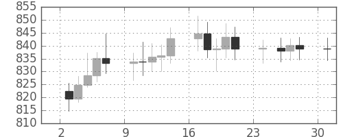 DJIの日足チャート(1979年12月)