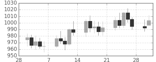 DJIの日足チャート(1981年3月)