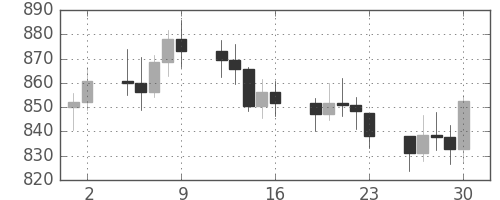 DJIの日足チャート(1981年10月)