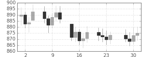 DJIの日足チャート(1981年12月)