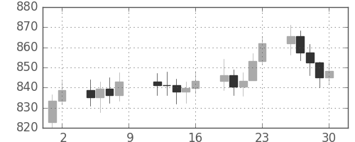 DJIの日足チャート(1982年4月)