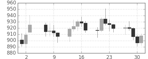 DJIの日足チャート(1982年9月)