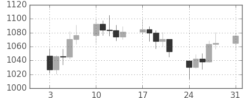 DJIの日足チャート(1983年1月)