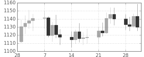 DJIの日足チャート(1983年3月)