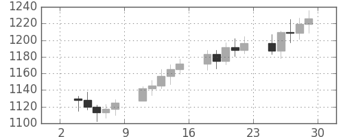 DJIの日足チャート(1983年4月)