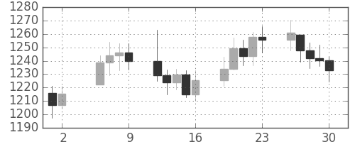 DJIの日足チャート(1983年9月)