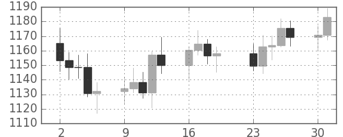 DJIの日足チャート(1984年4月)