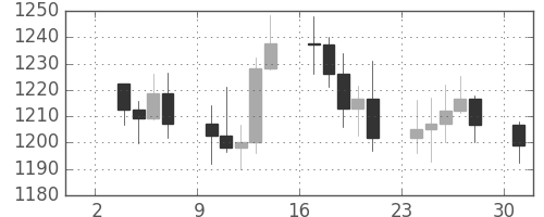 DJIの日足チャート(1984年9月)