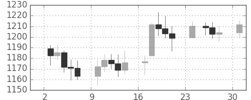DJIの日足チャート(1984年12月)
