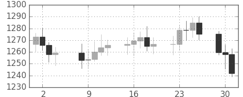 DJIの日足チャート(1985年4月)