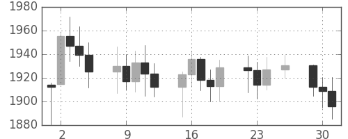 DJIの日足チャート(1986年12月)