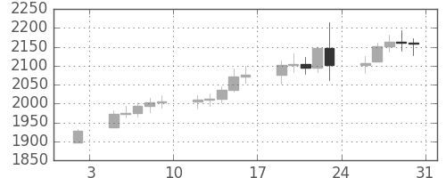 DJIの日足チャート(1987年1月)
