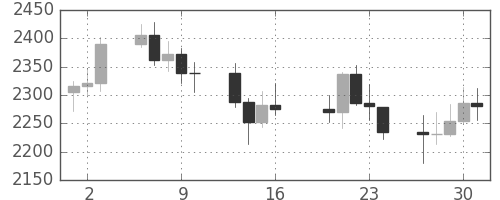 DJIの日足チャート(1987年4月)