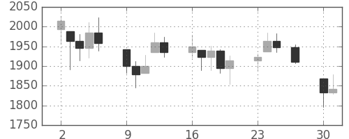 DJIの日足チャート(1987年11月)