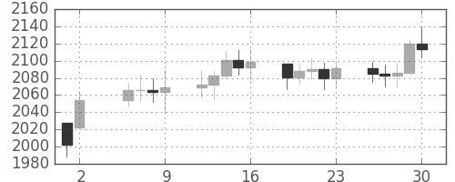 DJIの日足チャート(1988年9月)