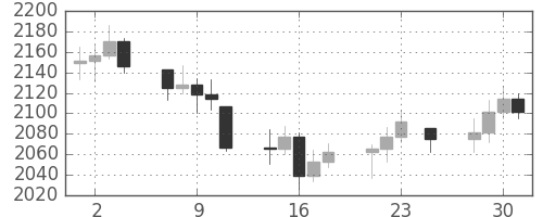 DJIの日足チャート(1988年11月)