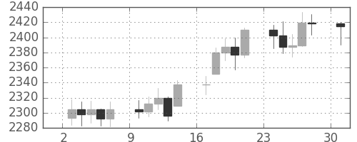 DJIの日足チャート(1989年4月)
