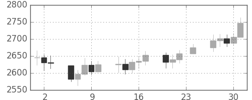 DJIの日足チャート(1989年11月)