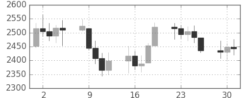 DJIの日足チャート(1990年10月)