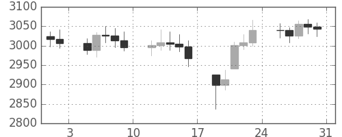 DJIの日足チャート(1991年8月)