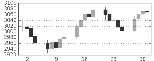 DJIの日足チャート(1991年10月)