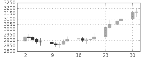 DJIの日足チャート(1991年12月)